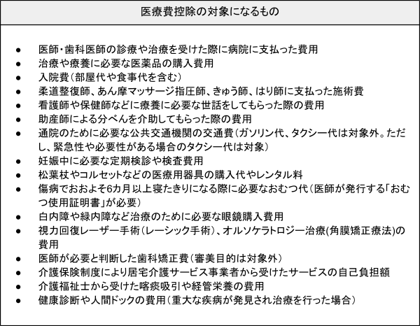 出所：国税庁「No.1122 医療費控除の対象となる医療費」をもとに筆者作成