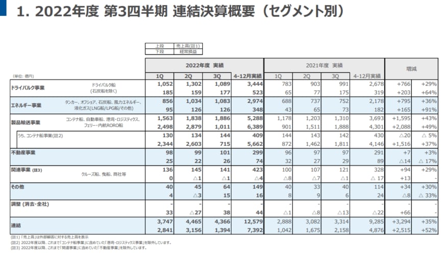 出所：株式会社商船三井「2022年度（2023年3月期）第3四半期 決算説明資料」