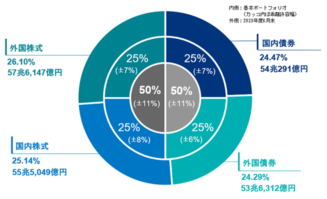 出所：GPIF「運用資産額・構成割合（年金積立金全体）」