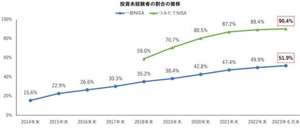 出所：日本証券業協会「NISA口座開設・利用状況調査結果（2023年6月30日現在）について」