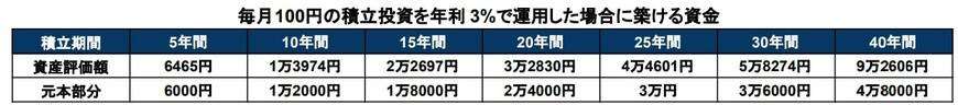 出所：楽天証券「積立かんたんシミュレーション」を基に筆者作成