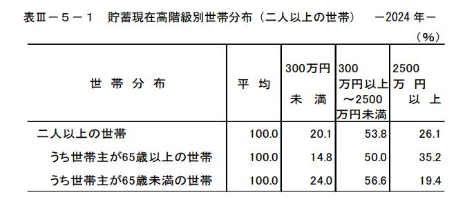 出所：総務省統計局「家計調査報告 貯蓄・負債編 2024年(令和６年)平均結果の概要（二人以上の世帯）」