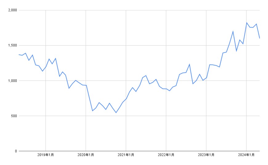 各種資料をもとに筆者作成