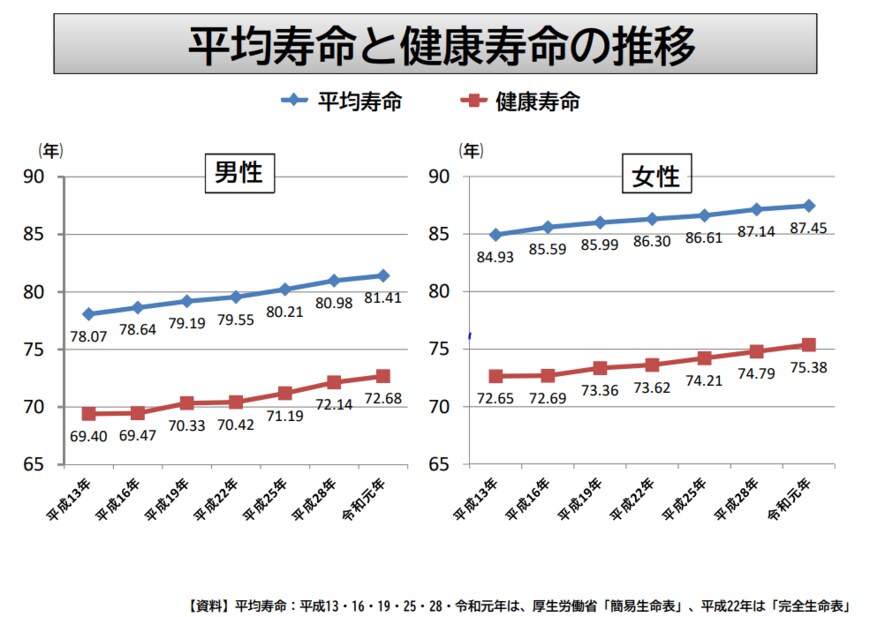 出所：厚生労働省「健康寿命の令和元年値について」