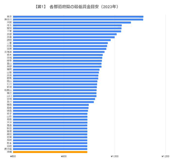 出所：厚生労働省「令和４年度地域別最低賃金改定状況」をもとに筆者作成