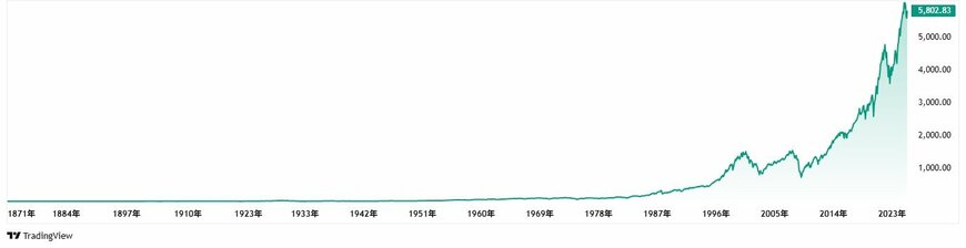 出所：Tradingview「S＆P500」