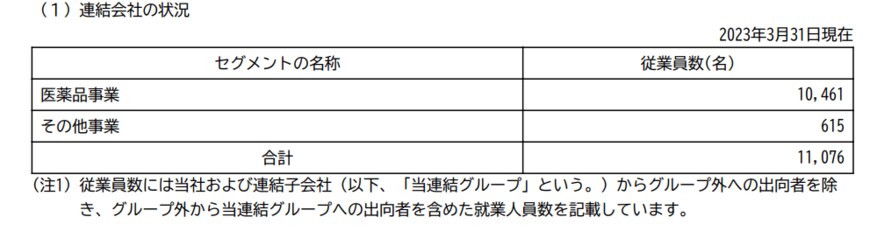 出所：エーザイ「有価証券報告書」