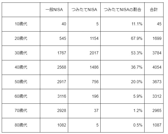 出所：日本証券業協会「NISA口座開設・利用状況調査結果（2023年月6月30日現在）について」を参考にLIMO編集部作成