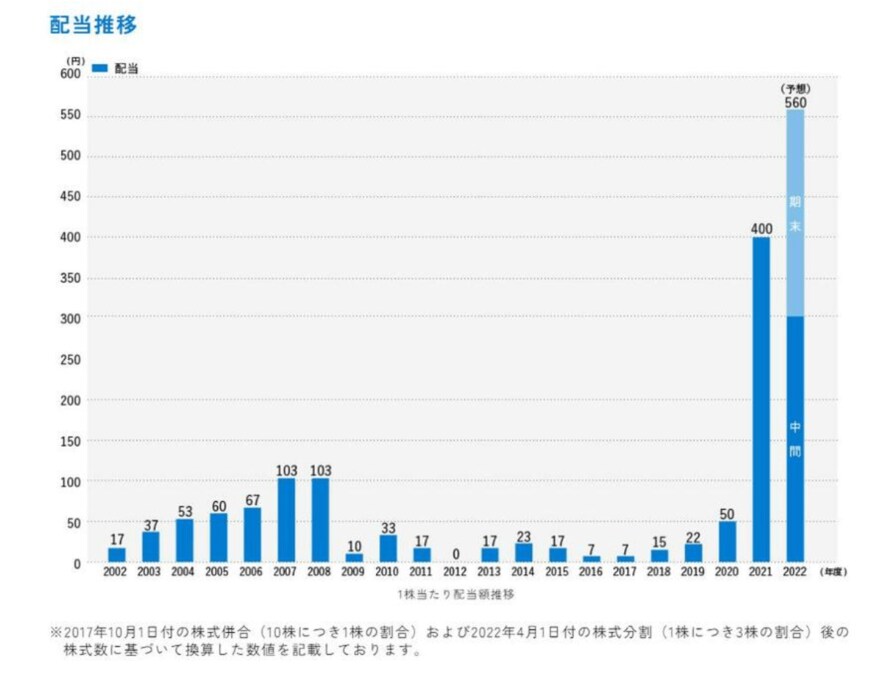 出所：株式会社商船三井「配当方針・実績」