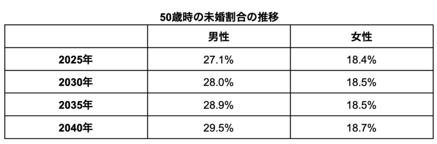 出所：厚生労働省「50歳時の未婚割合の推移」を参考に筆者作成