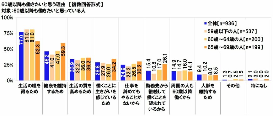 出典：日本労働組合総連合会「高齢者雇用に関する調査2020」