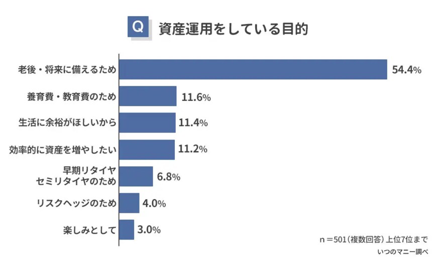 出所：ウェブスターマーケティング株式会社「【現在行っている資産運用の種類ランキング】男女501人アンケート調査」