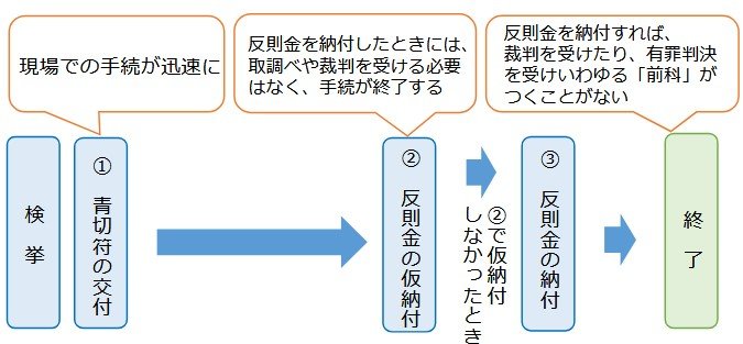 出所：警察庁「自転車を安全・安心に利用するために ー自転車への交通反則通告制度（青切符）の導入ー 【自転車ルールブック】」