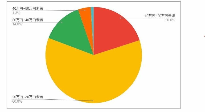 群馬県高崎市の月給分布の円グラフ