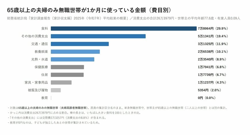 65歳以上の夫婦のみ無職世帯が1か月に使っている金額（費目別）