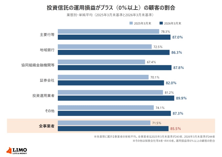 金融庁の投資信託の共通KPIをもとに、運用損益がプラスの顧客の割合を業態別に2025年3月末と2026年3月末で比べた棒グラフ。全事業者の単純平均は71.5％から85.5％に上がった