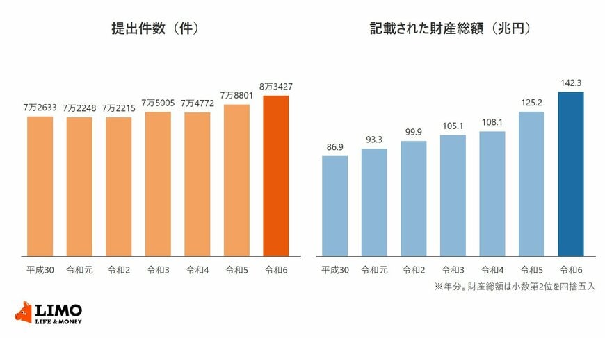 財産債務調書の提出件数と記載された財産総額の推移を示した棒グラフ。提出件数は平成30年分7万2633件、令和元年分7万2248件、令和2年分7万2215件、令和3年分7万5005件、令和4年分7万4772件、令和5年分7万8801件、令和6年分8万3427件。財産総額は平成30年分86.9兆円から令和6年分142.3兆円まで