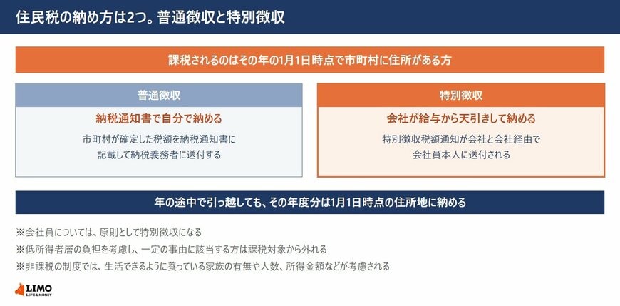 住民税の普通徴収と特別徴収の違い、課税の基準日が1月1日であることを示した図