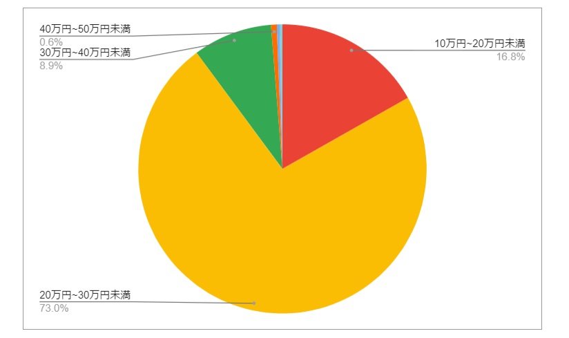 埼玉県秩父市の月給分布の円グラフ