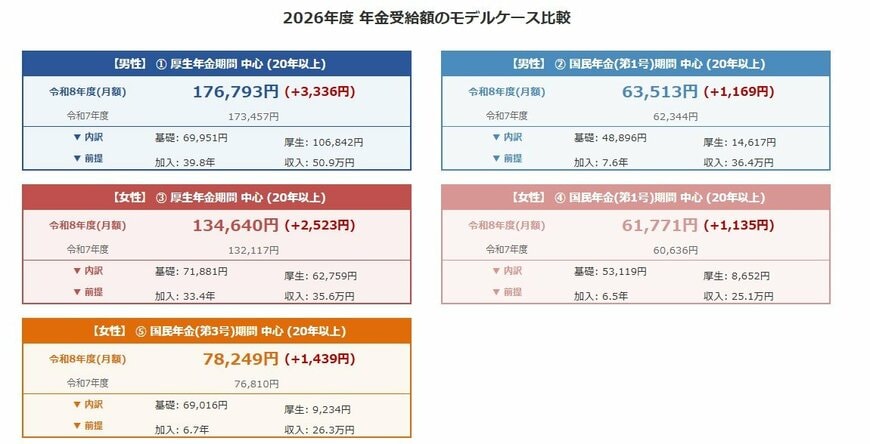 多様なライフコースに応じた年金額