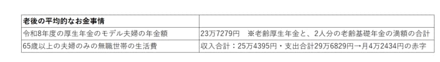 老後の平均的な年金と生活費