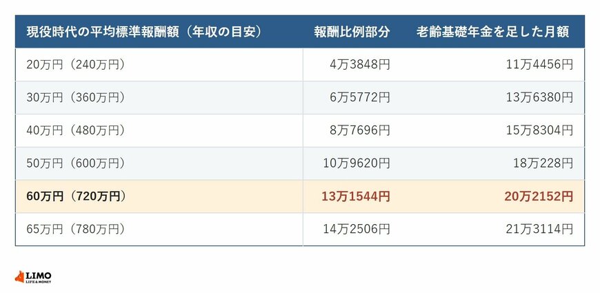 現役時代の平均標準報酬額別に報酬比例部分と老齢基礎年金を足した年金月額を試算した表