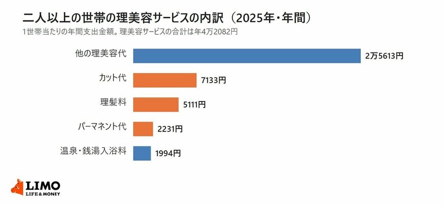 総務省統計局の家計調査2025年をもとに、二人以上の世帯の理美容サービスへの年間支出を区分別に並べた横棒グラフ。他の理美容代2万5613円、カット代7133円、理髪料5111円、パーマネント代2231円、温泉・銭湯入浴料1994円。合計は年4万2082円