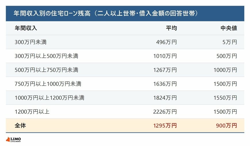 二人以上世帯のうち借入金額を回答した世帯の住宅ローン残高を、年間収入別に平均と中央値で示した表。300万円未満は平均496万円・中央値5万円、300万～500万円未満は平均1010万円・中央値500万円、500万～750万円未満は平均1267万円・中央値1000万円、750万～1000万円未満は平均1636万円・中央値1500万円、1000万～1200万円未満は平均1824万円・中央値1550万円、1200万円以上は平均2226万円・中央値1500万円。全体は平均1295万円・中央値900万円