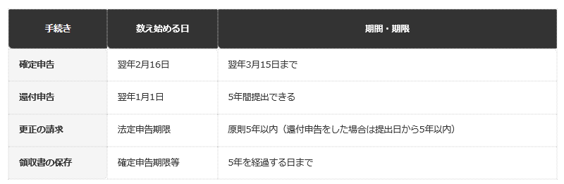 前提条件：国税庁No.2024・No.2030・No.2026・No.1120（令和8年4月1日現在法令等）。会社員などが医療費控除を申告する場合の整理