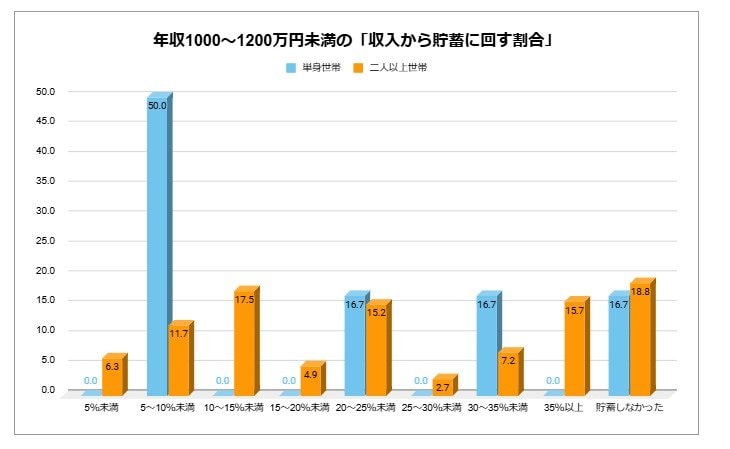 年収1000~1200万円未満の「収入から貯蓄に回す割合」