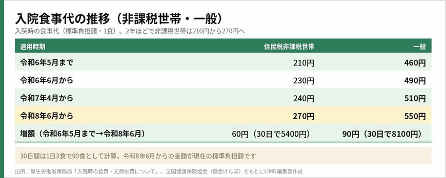 入院食事代の推移（非課税世帯・一般）