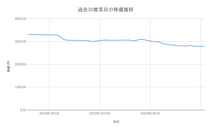 三井物産の株価推移（過去30営業日）