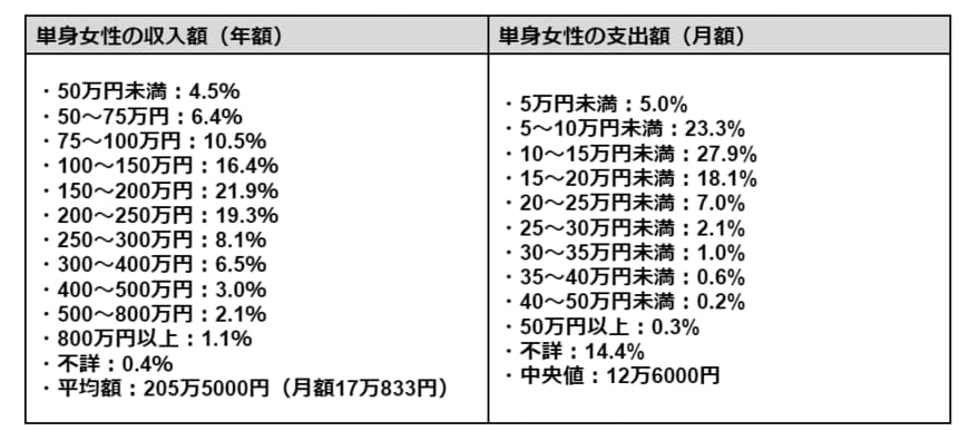 単身女性の収入と支出(年額)をチェック