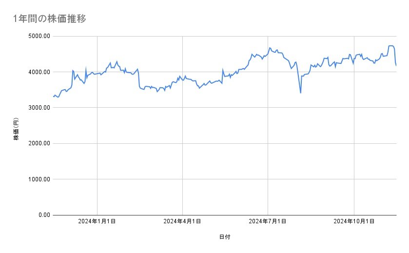 TOPPANホールディングスの株価推移(1年間)