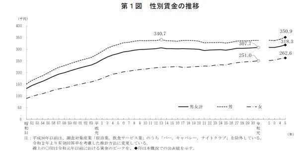 男女の月額平均賃金の推移