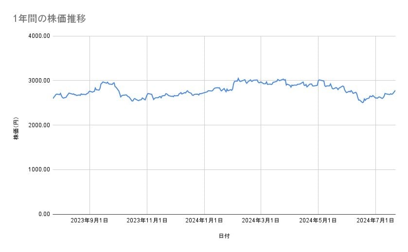 JR東日本の株価推移（1年間）
