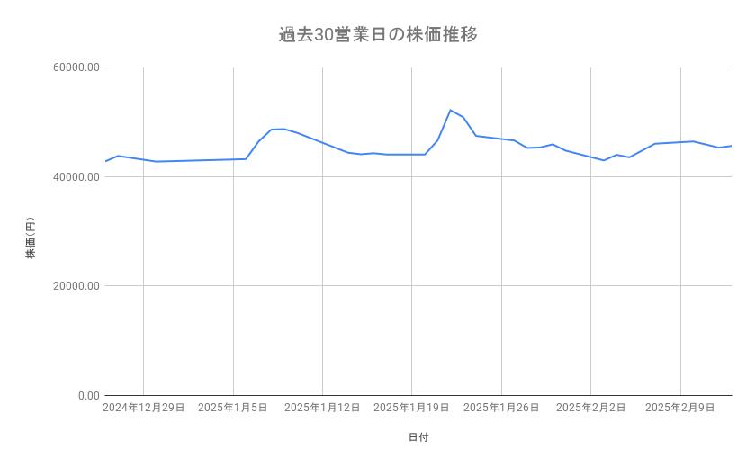 ディスコの株価推移（過去30営業日）