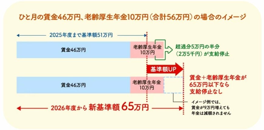 在職老齢年金制度の改正前と改正後の違い