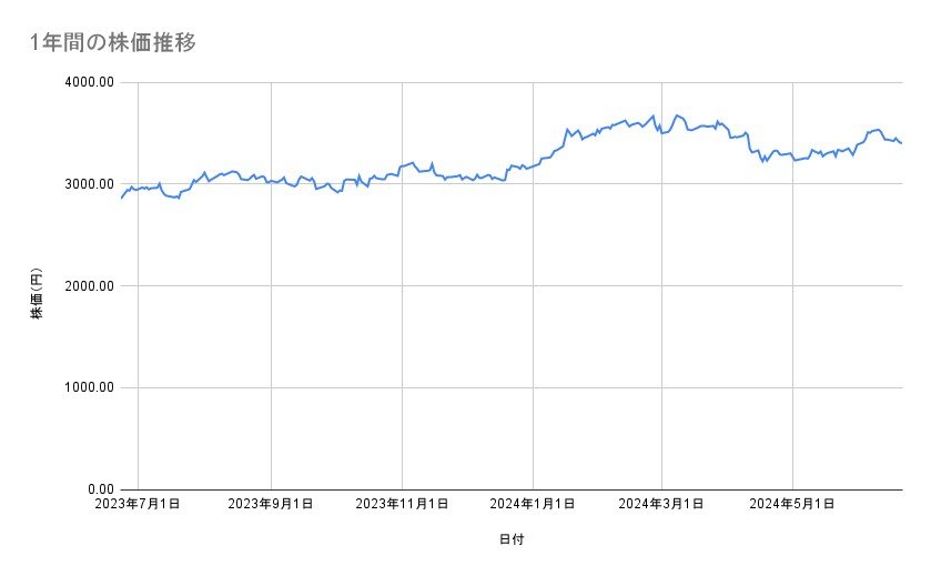 イオンの株価推移(1年間)