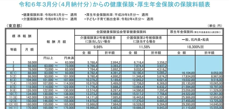 健康保険・厚生年金保険の保険料額表