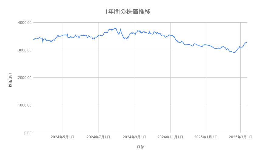 <strong>明治ホールディングスの株価推移（1年間）</strong><br type="_moz">