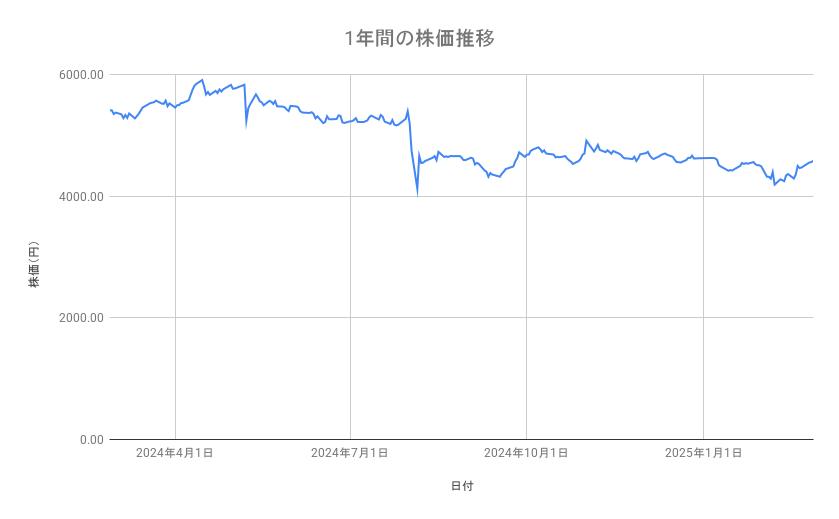<strong>AGCの株価推移(1年間)</strong><br type="_moz">