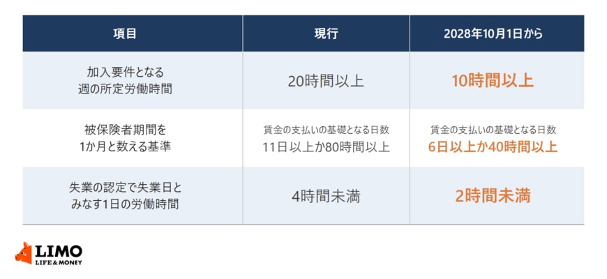 雇用保険の加入要件となる週の所定労働時間、被保険者期間を1か月と数える基準、失業の認定で失業日とみなす1日の労働時間について、現行と2028年10月1日からの基準を比べた表