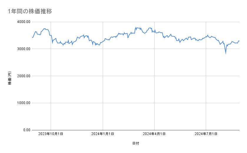 日本製鉄の株価推移（1年間）