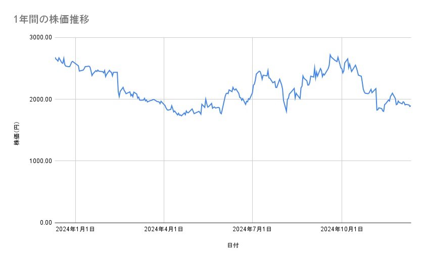 メルカリの株価推移(1年間)