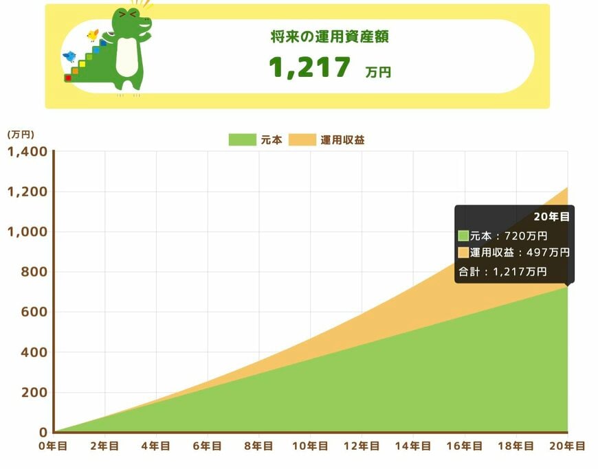 将来の運用資産額