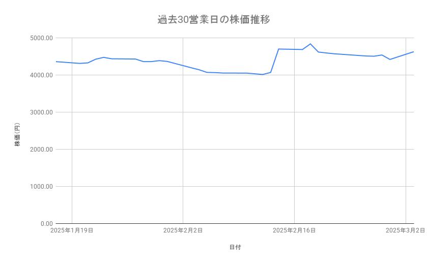 TOPPANホールディングスの株価推移（過去30営業日）
