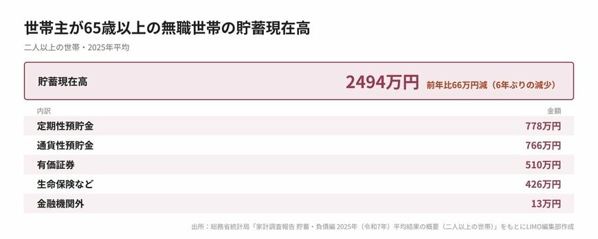 65歳以上の無職世帯の家計収支と貯蓄現在高