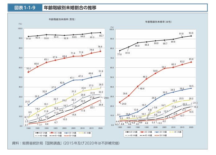 年齢階級別の未婚割合の推移