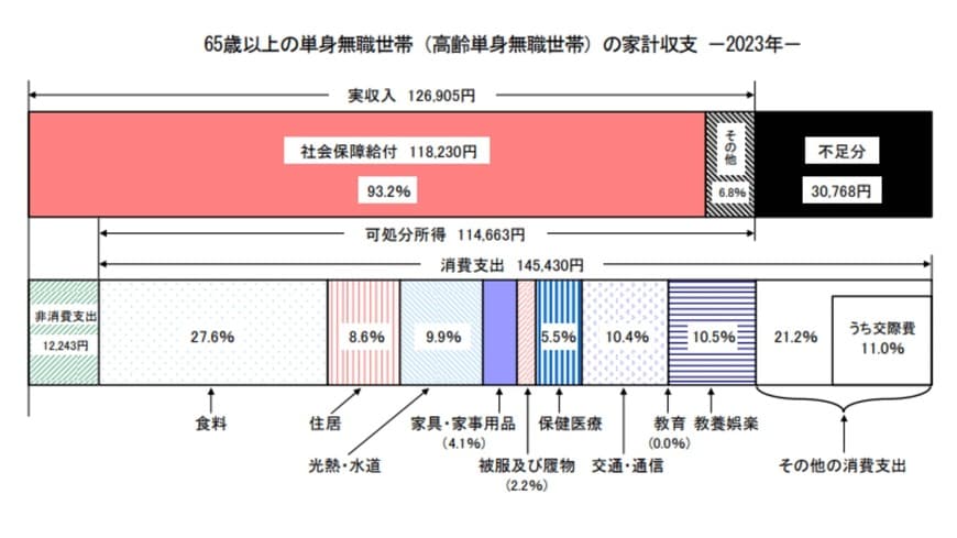 65歳以上の単身無職世帯の家計収支
